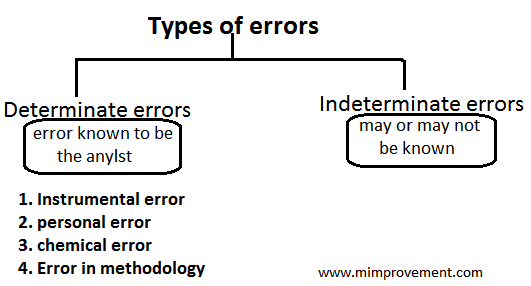 types of error analysis