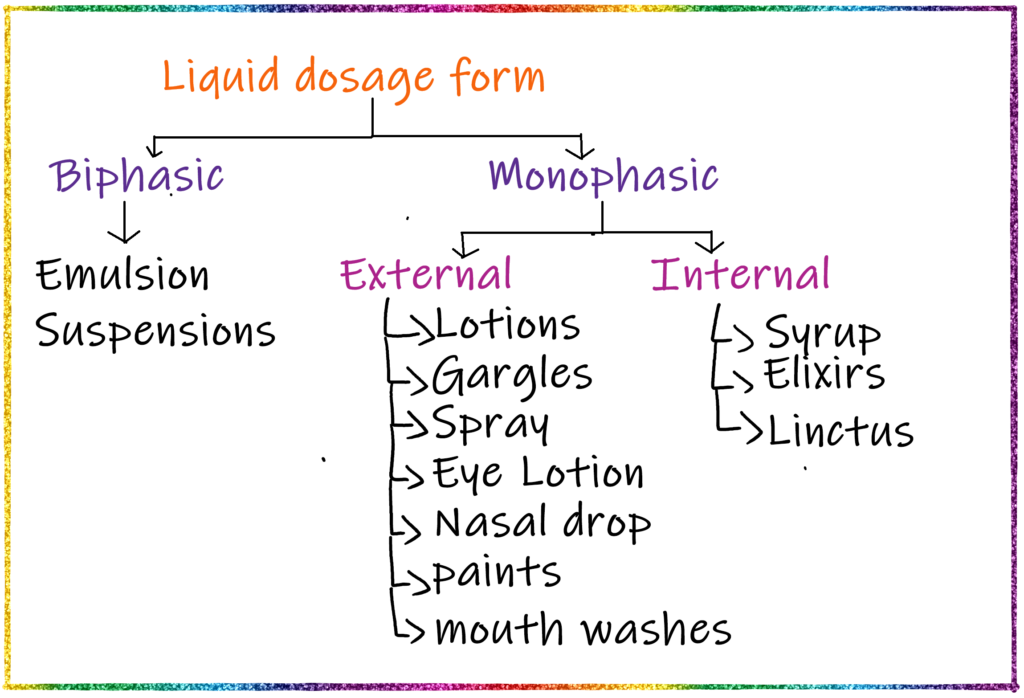 Dosage form, types of dosage form, solid dosage form, liquid dosage form, semi-solid dosage form