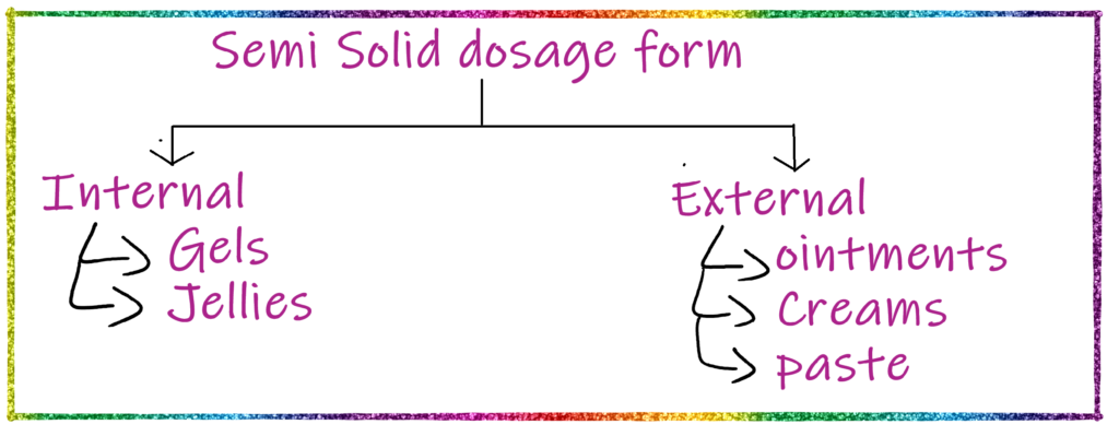 Dosage form, types of dosage form, solid dosage form, liquid dosage form, semi-solid dosage form