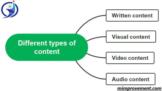 Different types of content, 4 different types of content which we use, Content marketing is the best marketing