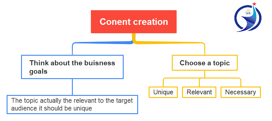 Content creation, How to create a content, How to choose a topic for create a content, In best way(1)