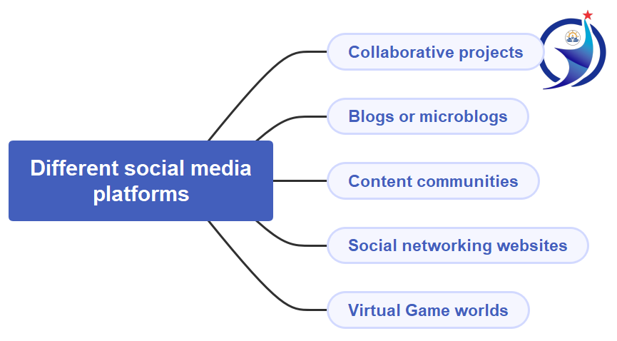 Different social media platforms, 5 different types of social media marketing, Content communities, 