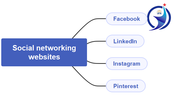 Different social media platforms, 5 different types of social media marketing, Content communities, 