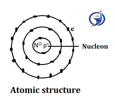 Atomic structure and atomic model, atomic model, Rutherford model, Barbary model
