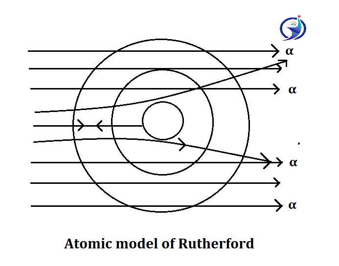 Atomic structure and atomic model, atomic model, Rutherford model, Barbary model