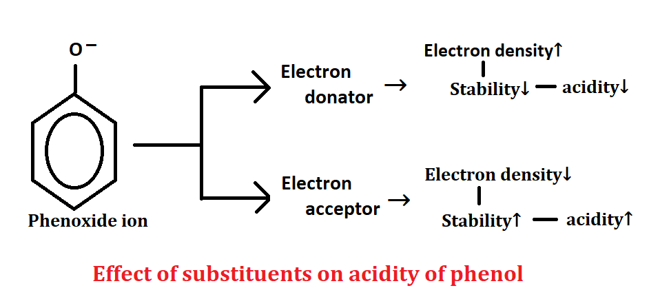 Phenol, Acidity of phenol, Why phenol is acidic in nature, Effect of substituents on acidity of phenol, Qualitative test for phenols(5), with best notes