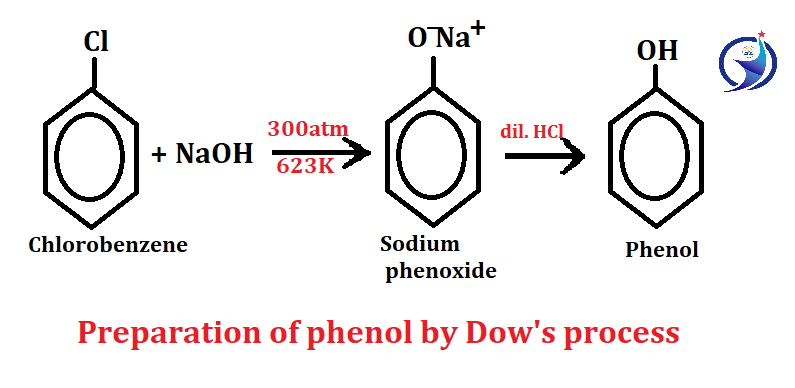 Method of preparation of phenol, Physical properties of phenol, Chemical reactions of phenol, structure and uses of phenol and its compound