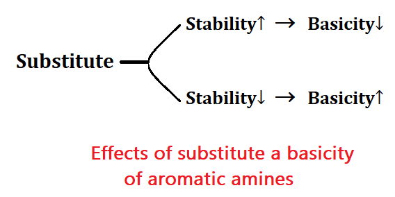 Effects of substitute a basicity of aromatic amines: