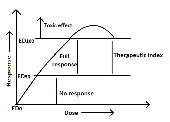 Dose response relationship, Dose response curve, Therapeutic index, Combined effect of drugs - mimprovement