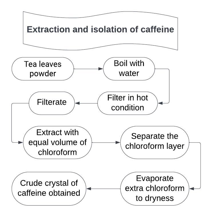 extraction and isolation of caffeine