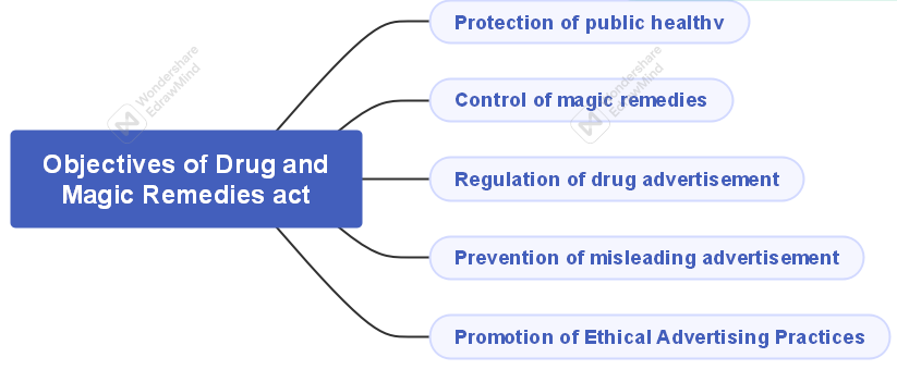 Drug and Magic Remedies act